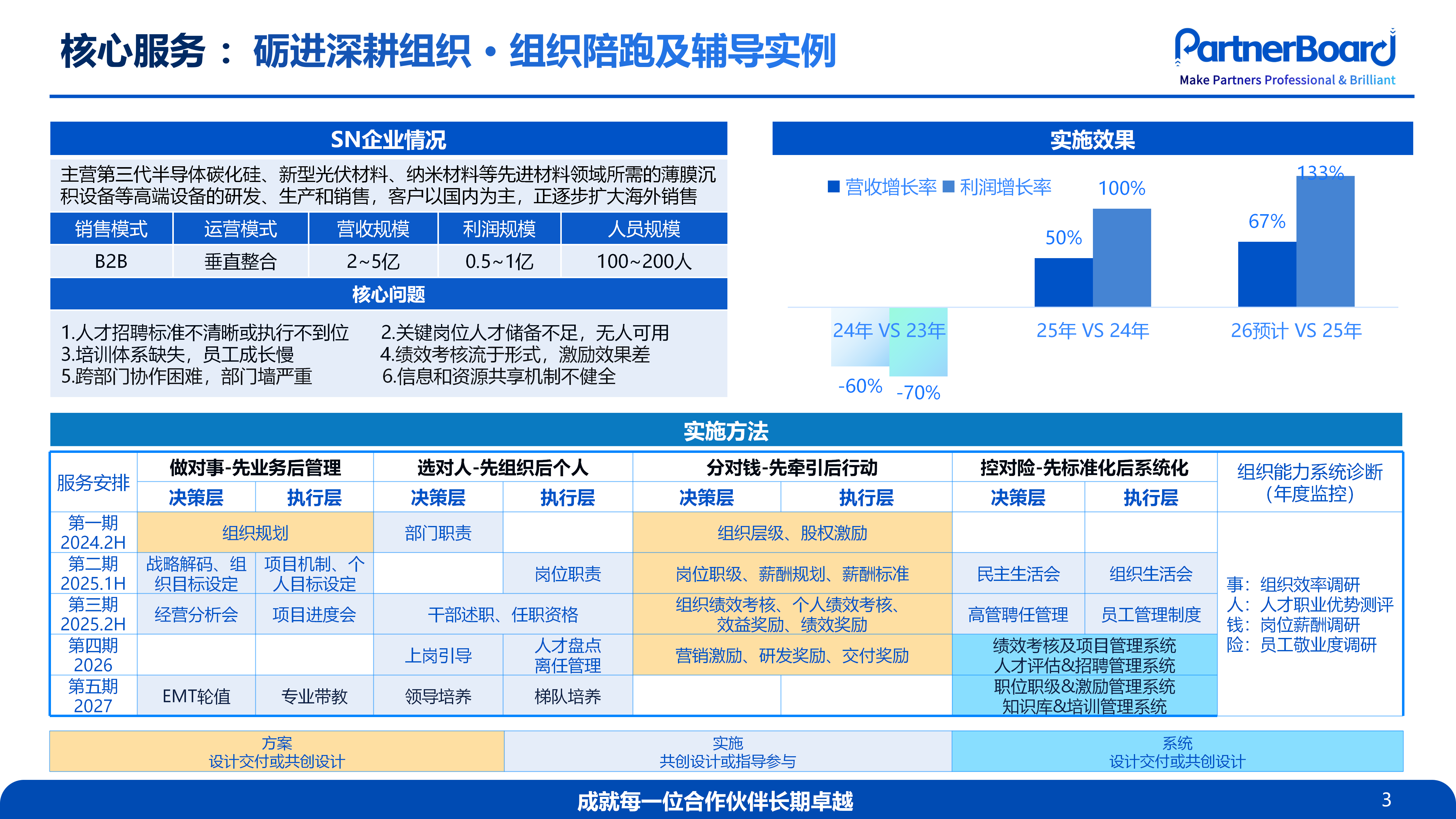 组织陪跑实例